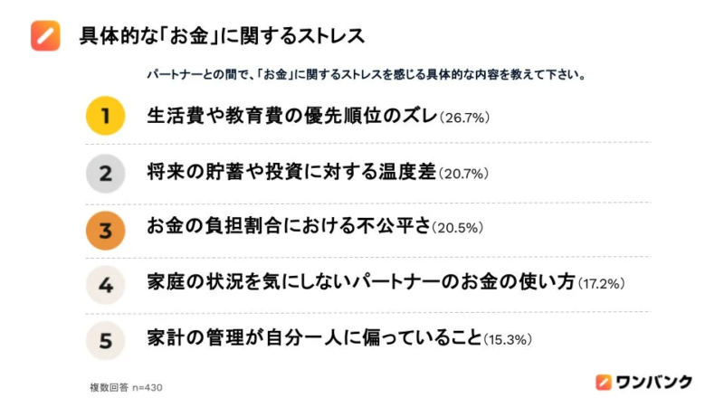具体的な「お金」に関するストレス