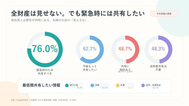 全財産は見せない。でも緊急時には共有したい 共有意識の調査