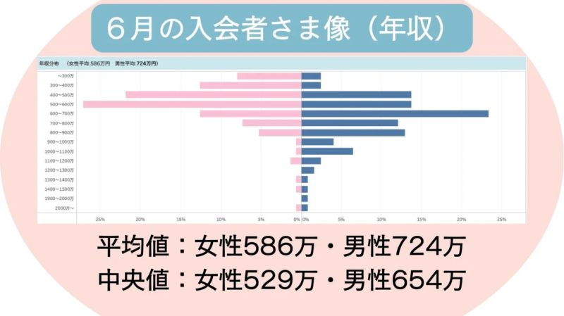 6月の入会者さま像 (年収) 年収分布 (女性平均:586万円 男性平均:724万円)
