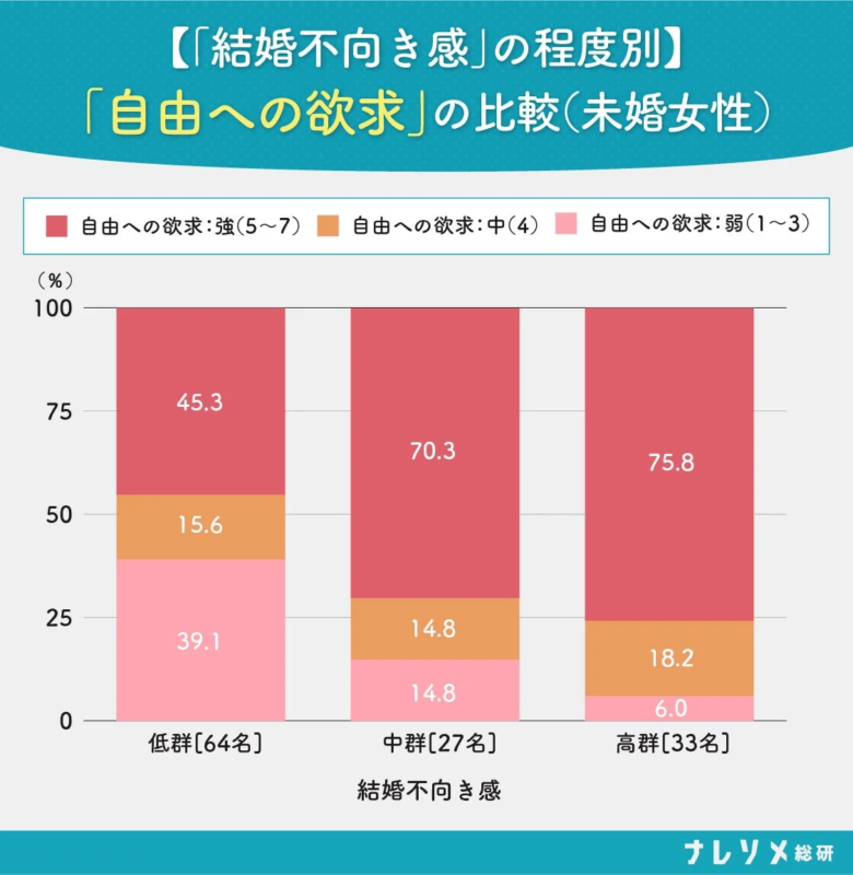 結婚不向き感と自由への欲求の比較(未婚女性)