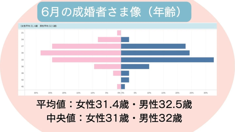 6月の成婚者さま像 (年齢) (女性平均:31.4歳 男性平均:32.5歳)