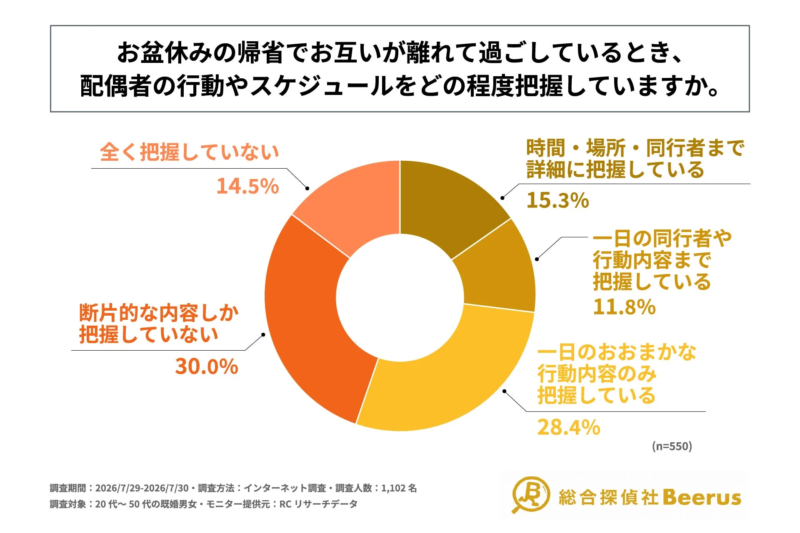 お盆休みの帰省でお互いが離れて過ごしているときの配偶者の行動やスケジュールの把握度合い