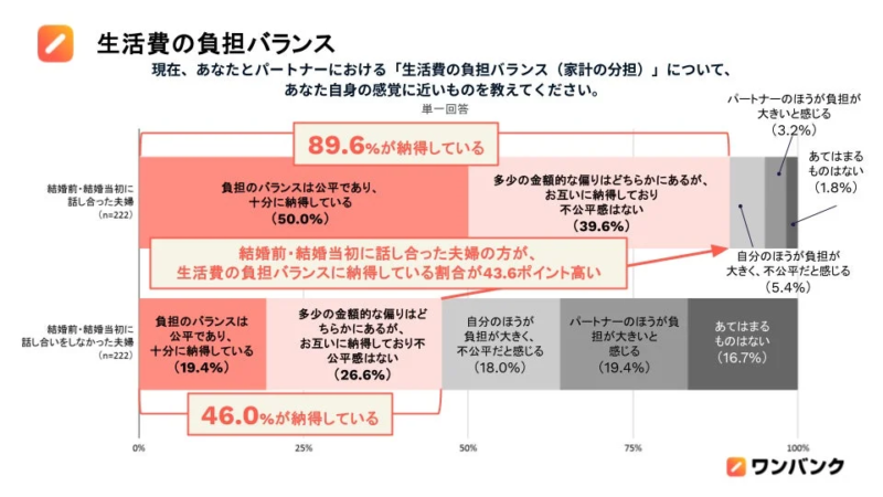 生活費の負担バランス