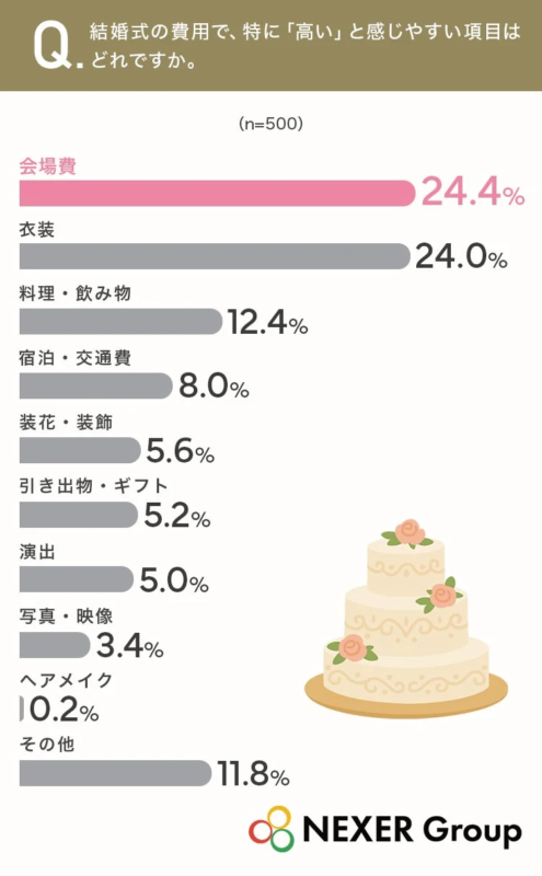 結婚式の費用で特に「高い」と感じやすい項目に関するアンケート結果