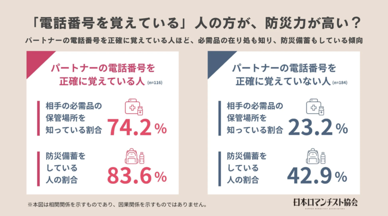 電話番号の記憶と防災意識の相関関係