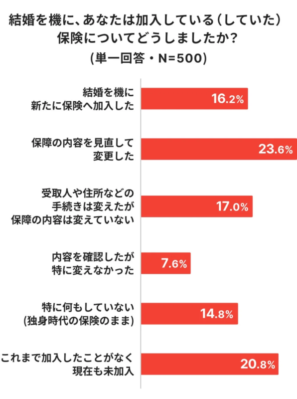 結婚を機に、あなたは加入している(していた)保険についてどうしましたか?