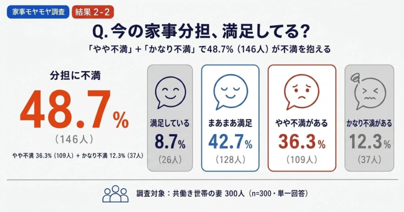 家事分担の満足度
