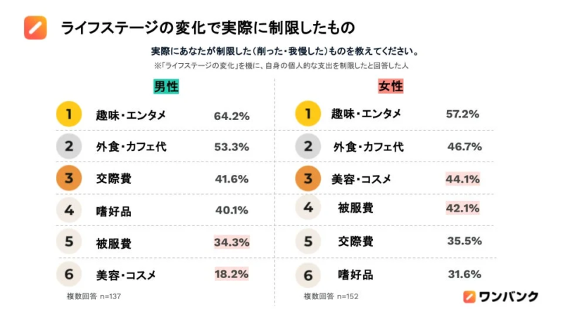 ライフステージの変化で実際に制限したもの