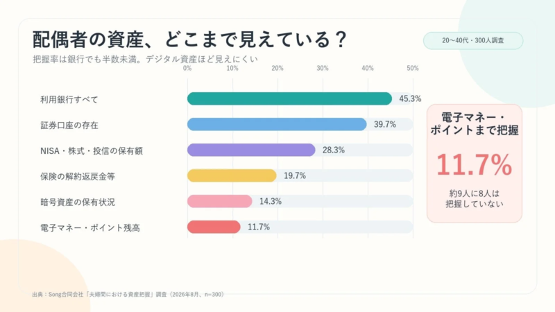 配偶者の資産、どこまで見えている? 把握率は銀行でも半数未満。デジタル資産ほど見えにくい