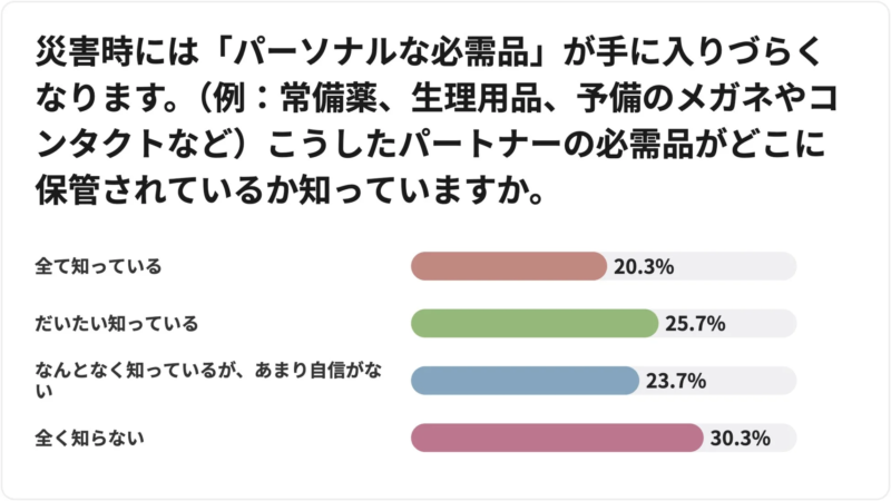 パートナーの必需品の保管場所を知っているかのアンケート結果