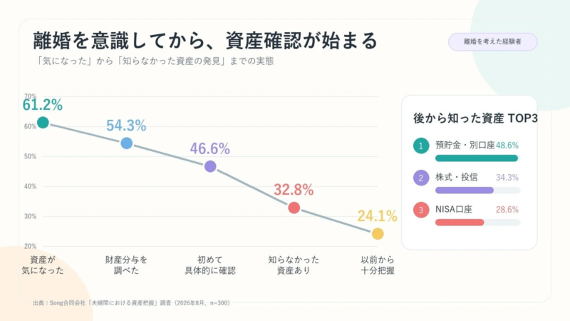 離婚を意識してから、資産確認が始まる 「気になった」から「知らなかった資産の発見」までの実態