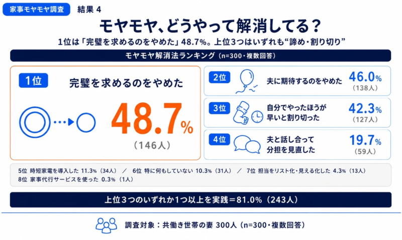 モヤモヤ解消法ランキング