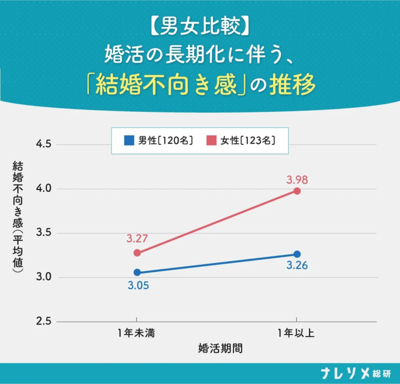 婚活の長期化に伴う結婚不向き感の推移(男女比較)