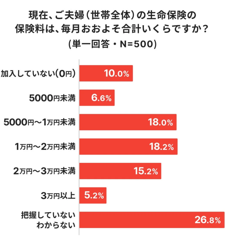 現在、ご夫婦(世帯全体)の生命保険の保険料は、毎月おおよそ合計いくらですか?