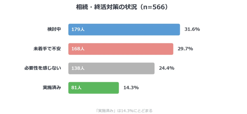 相続・終活対策の状況