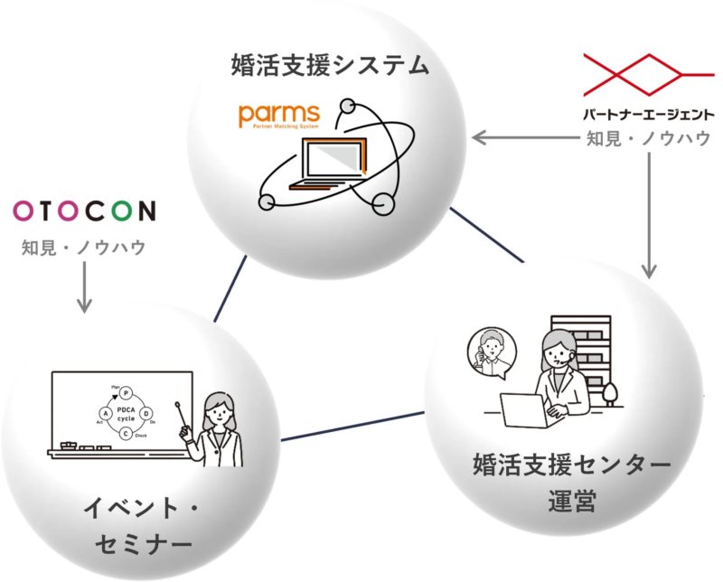 婚活支援システム「parms」を中心としたビジネスモデル図