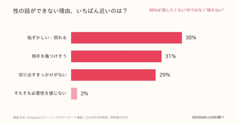 性の話ができない理由、いちばん近いのは?