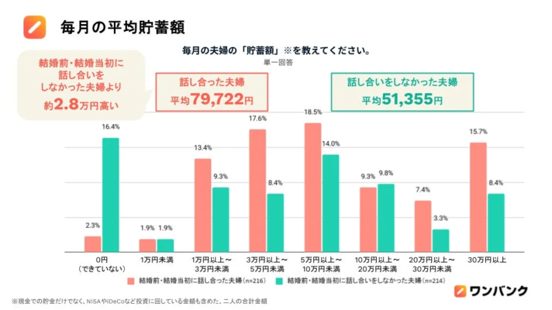 毎月の平均貯蓄額