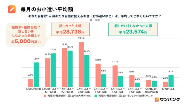 毎月のお小遣い平均額