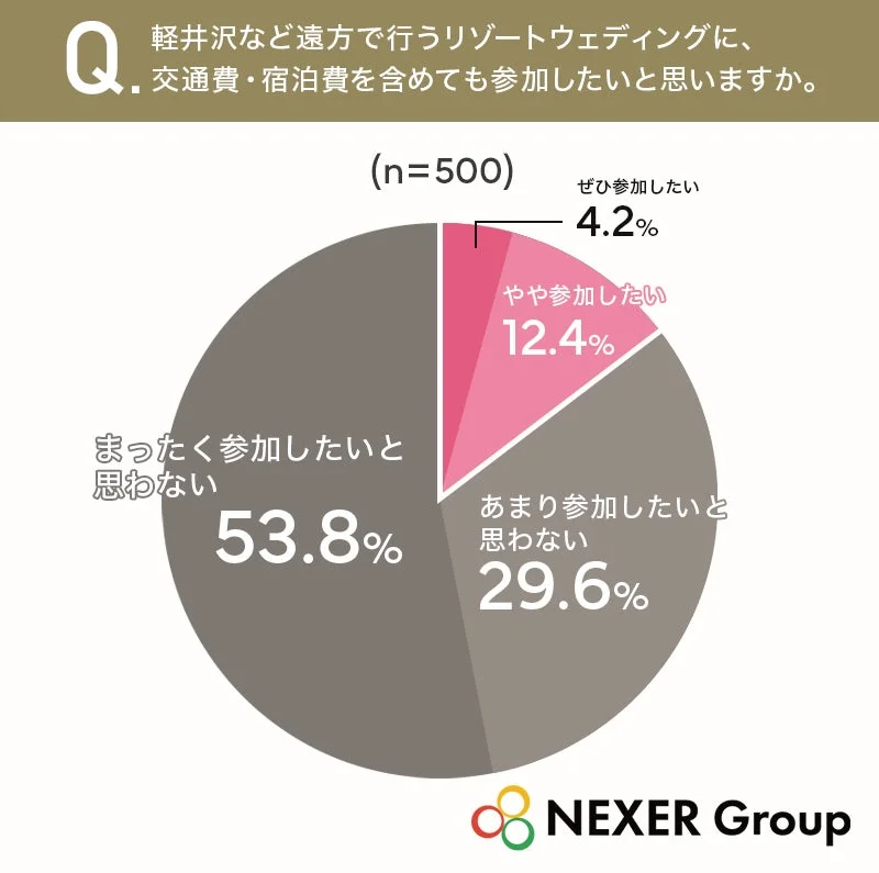 遠方でのリゾートウェディングへの参加意向に関するアンケート結果