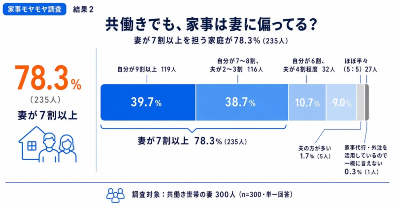 家事分担割合