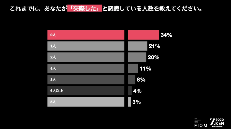 Z世代の交際経験人数を示す棒グラフ