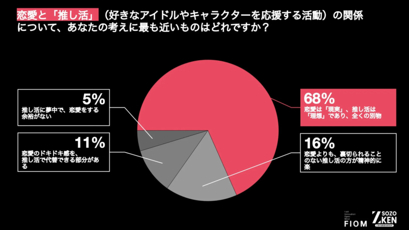 Z世代の恋愛と推し活の関係性を示す円グラフ