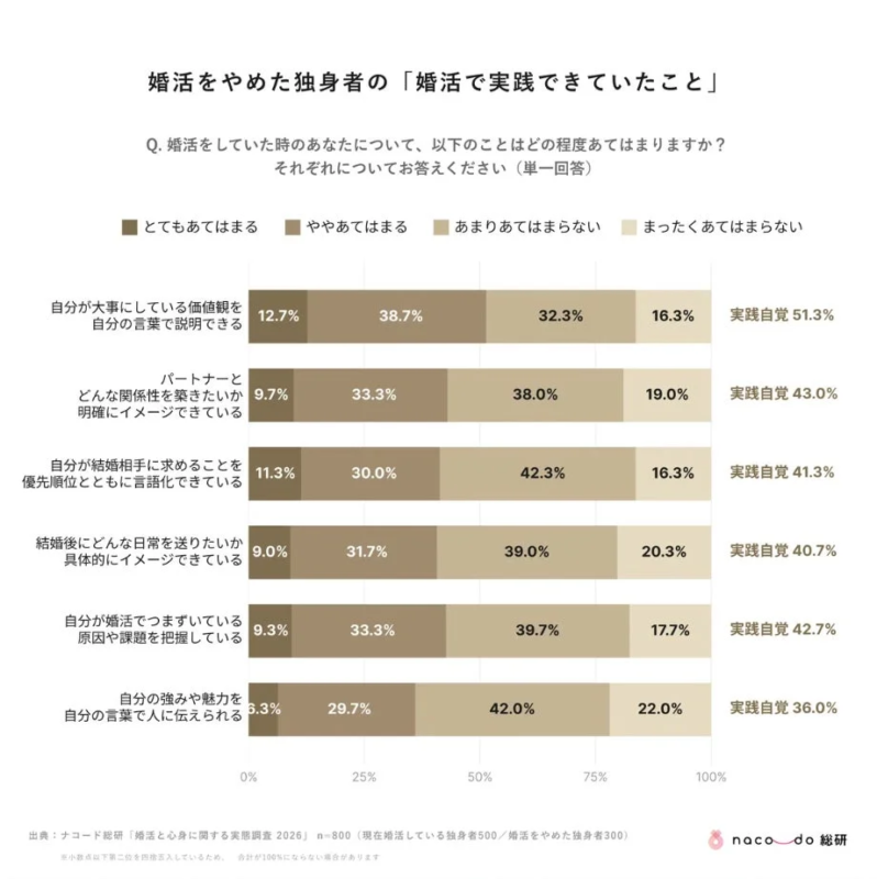 婚活をやめた独身者の婚活で実践できていたことのグラフ