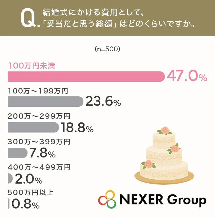 結婚式にかける費用として、「妥当だと思う総額」に関するアンケート結果