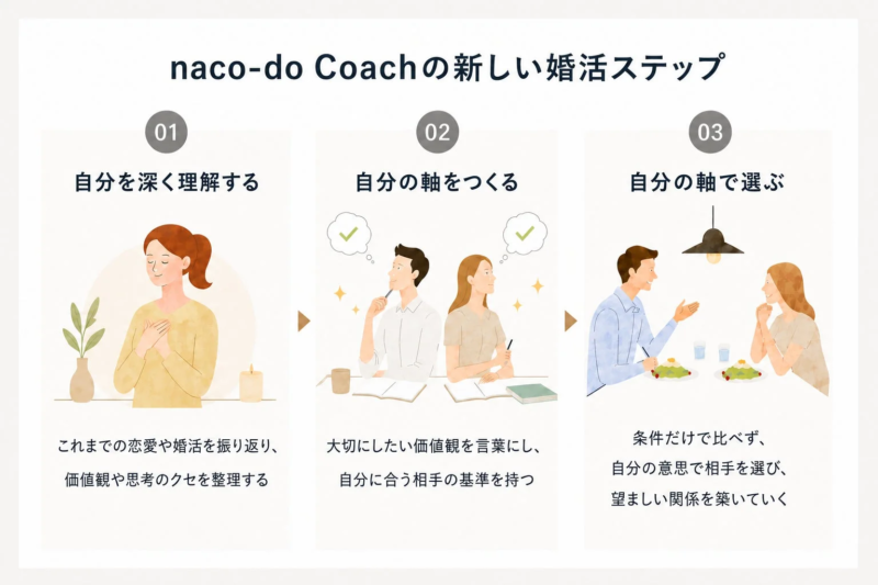 naco-do Coachの新しい婚活ステップの図