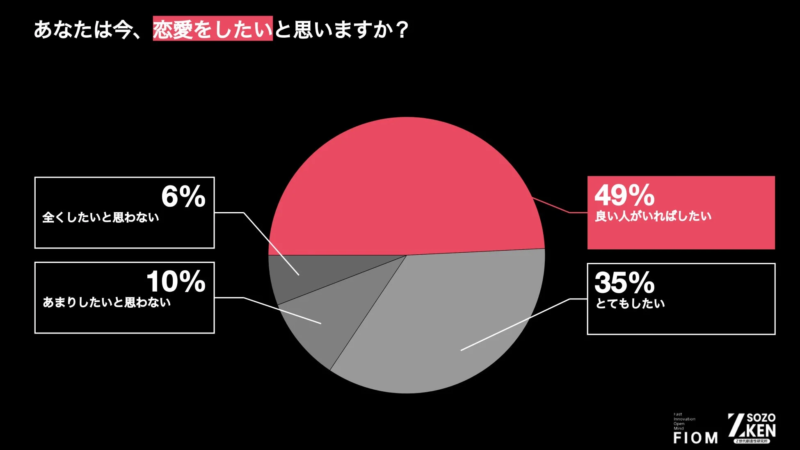 Z世代の恋愛意向を示す円グラフ