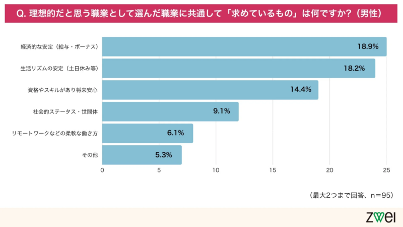 男性が求める安定