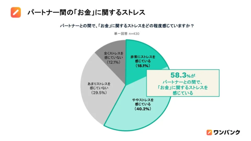パートナー間の「お金」に関するストレス