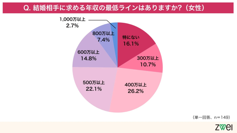 女性の求める年収