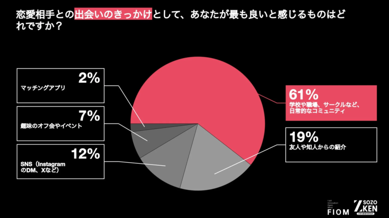 Z世代の理想の出会いのきっかけを示す円グラフ