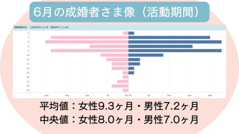6月の成婚者さま像 (活動期間) 活動期間分布 (女性平均:9.3ヶ月 男性平均:7.2ヶ月)