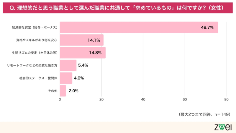 女性が求める安定