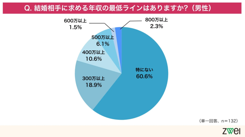 男性の求める年収