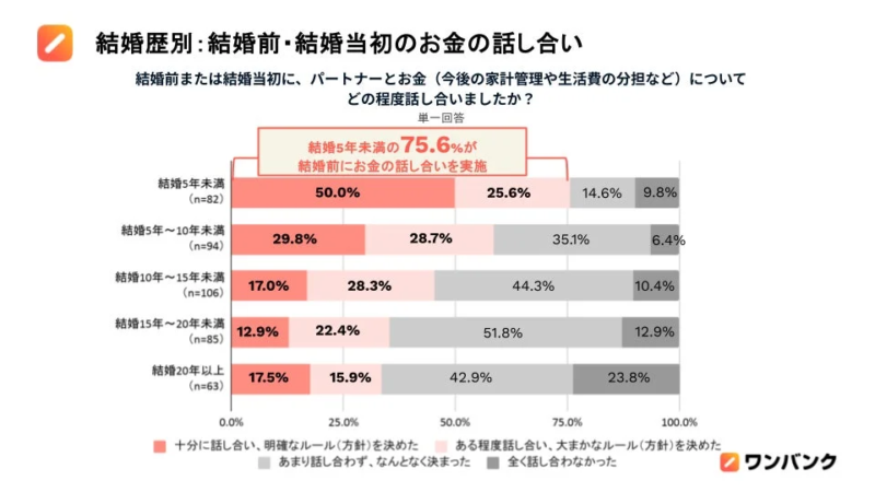結婚歴別: 結婚前・結婚当初のお金の話し合い