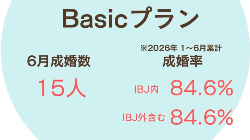 Basicプラン ※2026年 1~6月累計 6月成婚数 15人 成婚率 IBJ内 84.6% IBJ外含む 84.6%