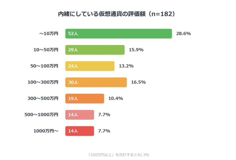 内緒にしている仮想通貨の評価額
