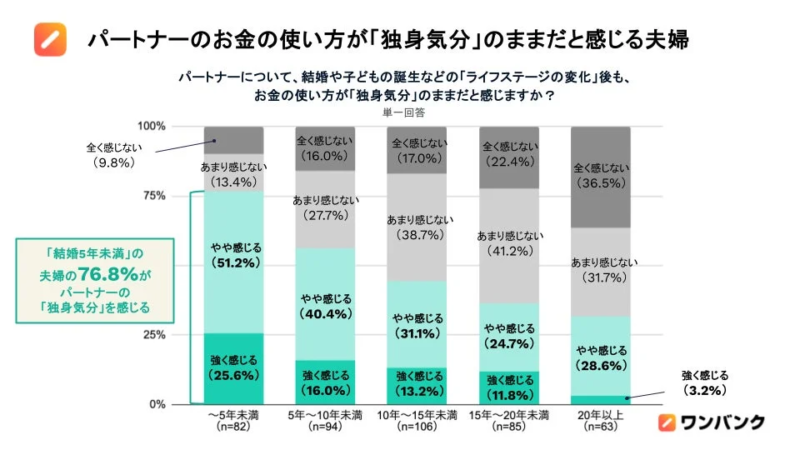 パートナーのお金の使い方が「独身気分」のままだと感じる夫婦