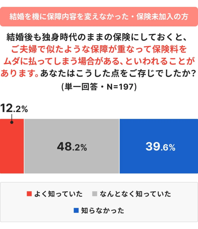 結婚後も独身時代のままの保険にしておくと、ご夫婦で似たような保障が重なって保険料をムダに払ってしまう場合がある、といわれることがあります。あなたはこうした点をご存じでしたか?