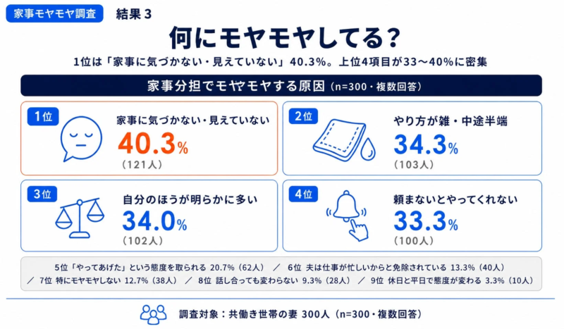 家事分担でモヤモヤする原因
