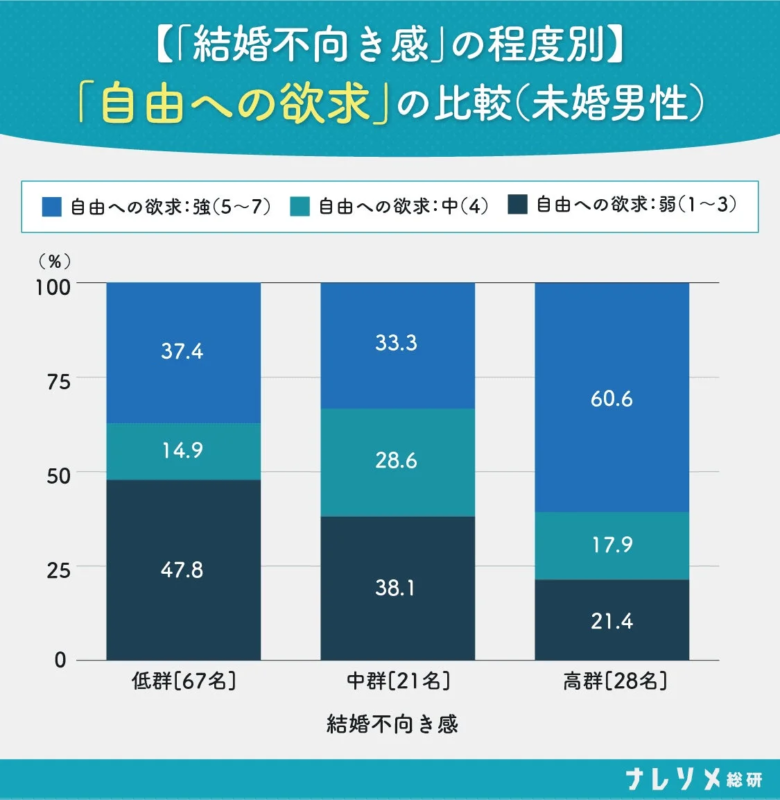 結婚不向き感と自由への欲求の比較(未婚男性)