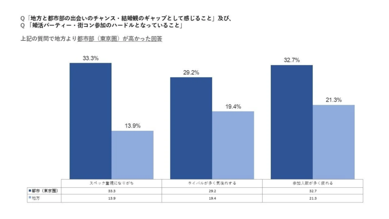 都市部の婚活の壁
