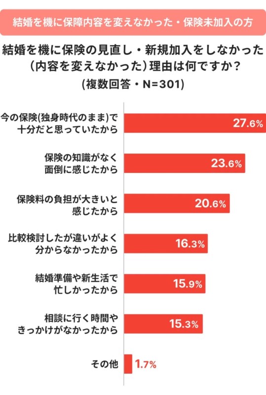 結婚を機に保険の見直し・新規加入をしなかった(内容を変えなかった)理由は何ですか?