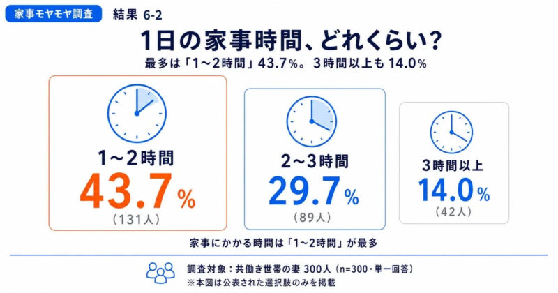 1日の家事時間