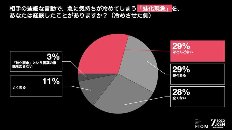 Z世代の蛙化現象経験を示す円グラフ