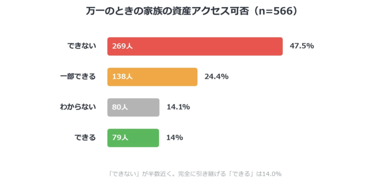万一のときの家族の資産アクセス可否
